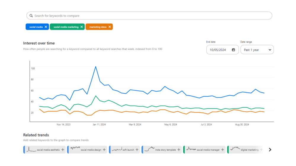 screenshot of Pinterest Trends graph